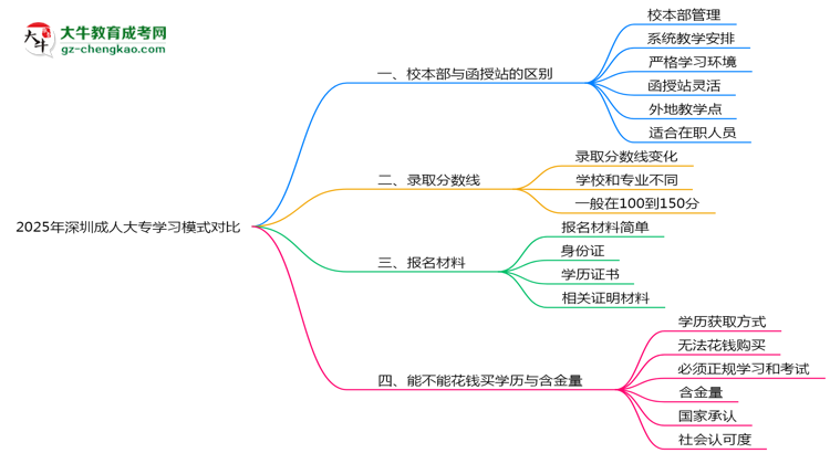 2025年深圳成人大專校本部與函授站學(xué)習(xí)模式對比思維導(dǎo)圖