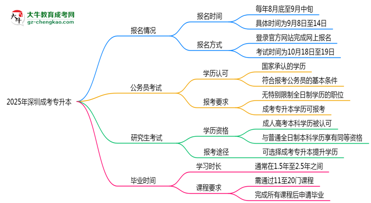 2025年深圳成考專升本全年可報名是真的嗎？思維導圖