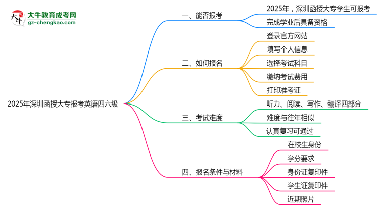 2025年深圳函授大專(zhuān)能否報(bào)考英語(yǔ)四六級(jí)？思維導(dǎo)圖