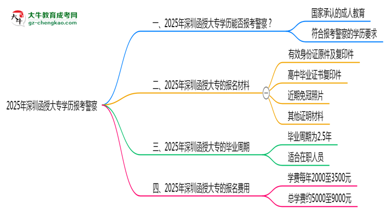 2025年深圳函授大專學歷報考警察崗位資格思維導圖