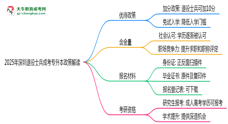 2025年深圳退役士兵成考專升本加分政策解讀思維導(dǎo)圖