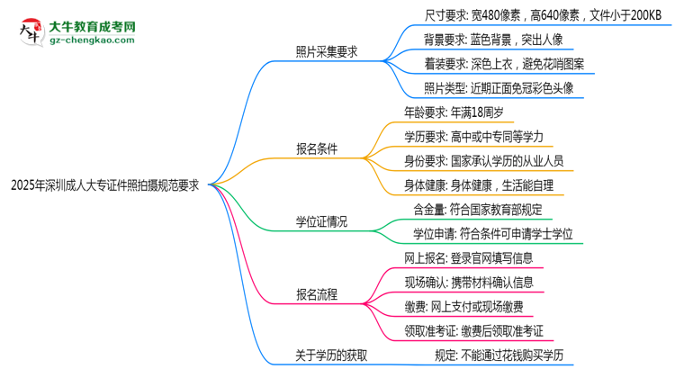 2025年深圳成人大專證件照拍攝規(guī)范要求思維導圖