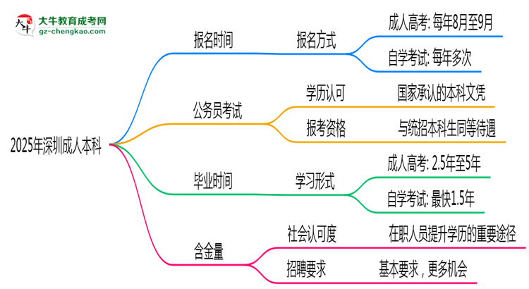 2025年深圳成人本科全年可報名是真的嗎？思維導(dǎo)圖