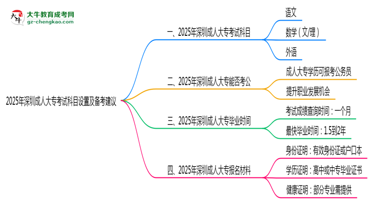 2025年深圳成人大?？荚嚳颇吭O(shè)置及備考建議思維導(dǎo)圖
