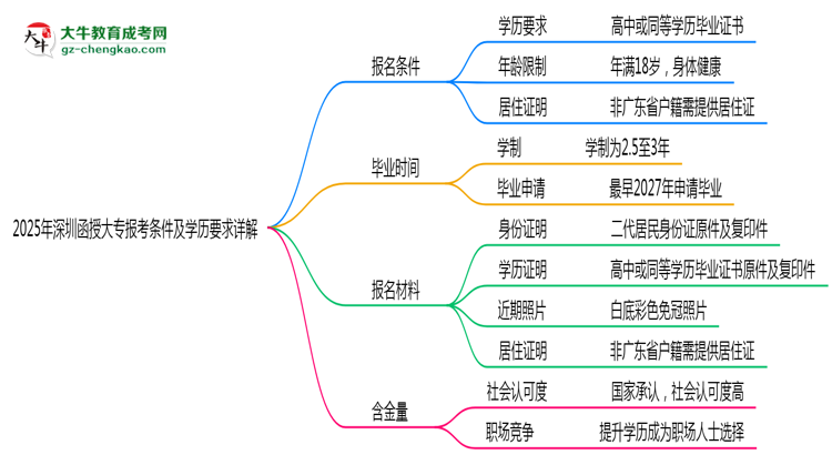 2025年深圳函授大專報(bào)考條件及學(xué)歷要求詳解思維導(dǎo)圖