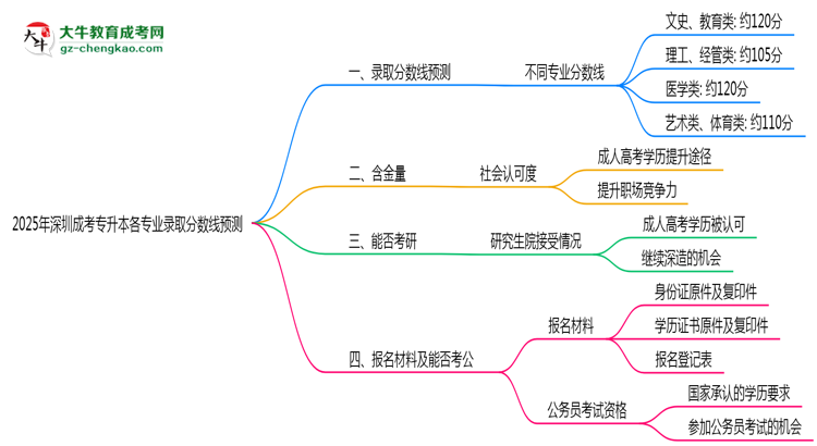 2025年深圳成考專升本各專業(yè)錄取分?jǐn)?shù)線預(yù)測思維導(dǎo)圖