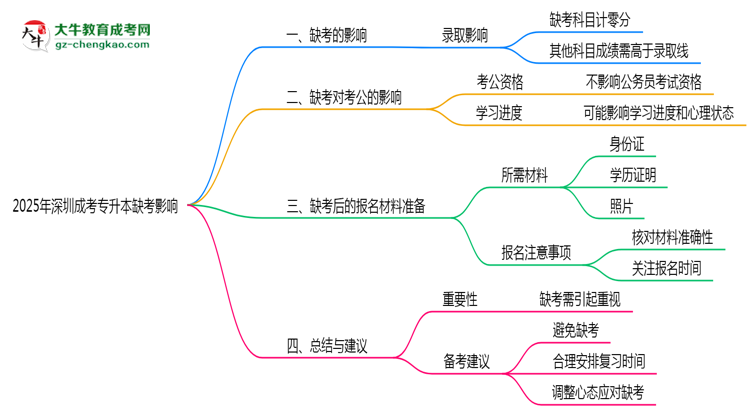 2025年深圳成考專升本缺考會(huì)影響錄取嗎?思維導(dǎo)圖