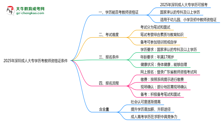 2025年深圳成人大專(zhuān)學(xué)歷考教師資格證條件思維導(dǎo)圖