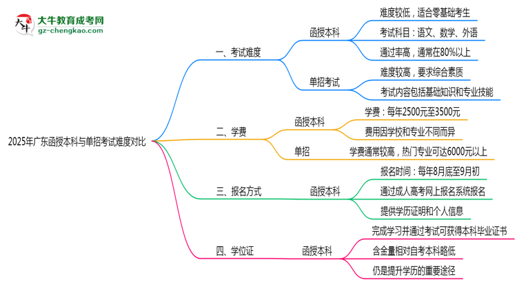 2025年廣東函授本科與單招考試難度對(duì)比思維導(dǎo)圖