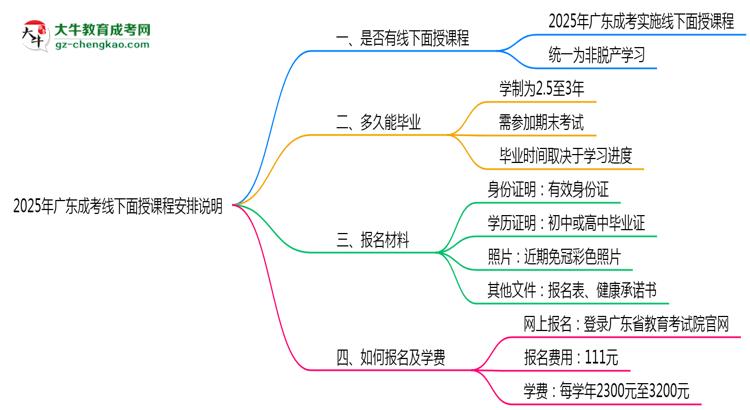 2025年廣東成考線下面授課程安排說(shuō)明思維導(dǎo)圖