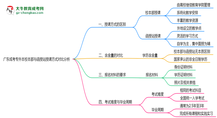 廣東成考專升本校本部與函授站授課方式對(duì)比分析（2025年最新）思維導(dǎo)圖