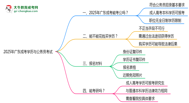 2025年廣東成考學(xué)歷有資格報(bào)考公務(wù)員嗎?思維導(dǎo)圖