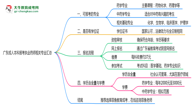 廣東成人本科報(bào)考執(zhí)業(yè)藥師相關(guān)專業(yè)匯總思維導(dǎo)圖