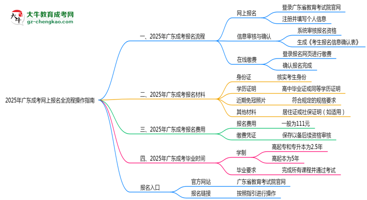 2025年廣東成考網(wǎng)上報(bào)名全流程操作指南思維導(dǎo)圖