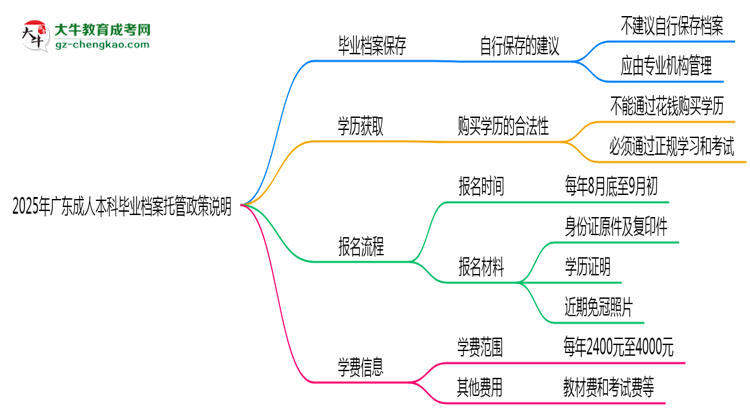 2025年廣東成人本科畢業(yè)檔案托管政策說明思維導(dǎo)圖