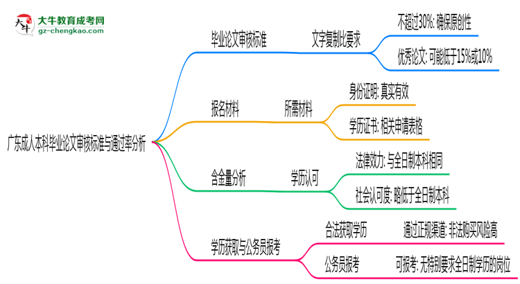 廣東成人本科畢業(yè)論文審核標(biāo)準(zhǔn)與通過率分析思維導(dǎo)圖