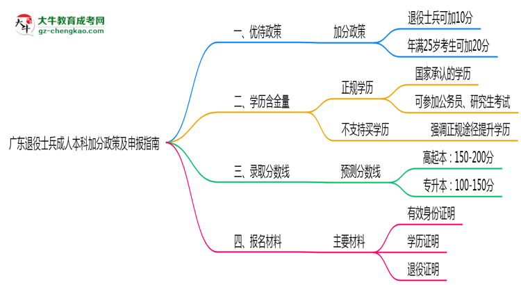 廣東退役士兵成人本科加分政策及申報指南(2025年最新)思維導(dǎo)圖