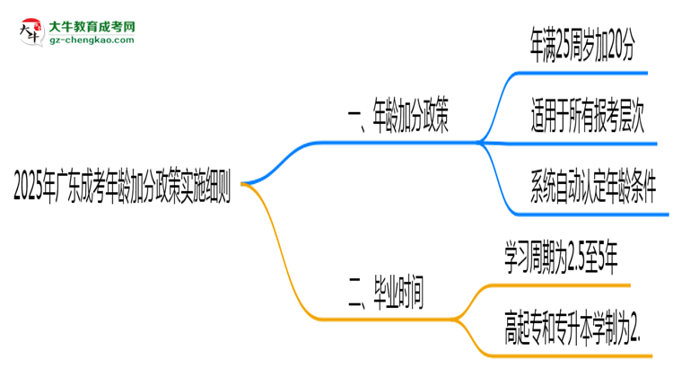 2025年廣東成考年齡加分政策實施細則思維導圖