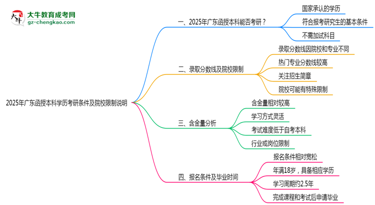 2025年廣東函授本科學歷考研條件及院校限制說明思維導圖