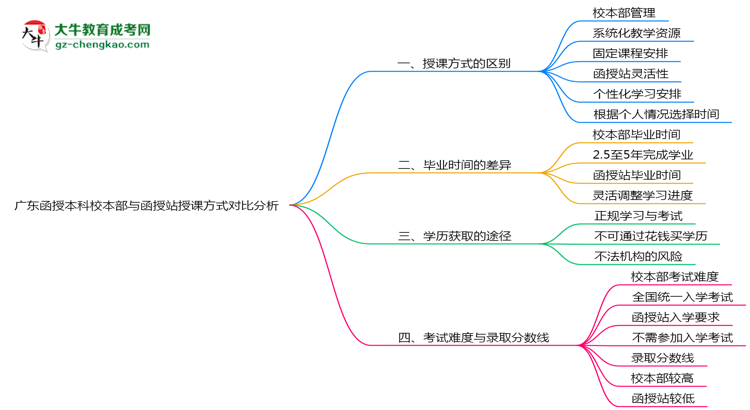 廣東函授本科校本部與函授站授課方式對比分析(2025年最新)思維導(dǎo)圖
