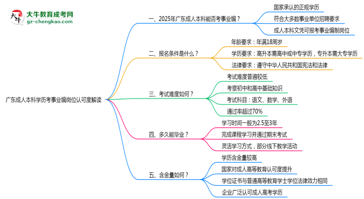 廣東成人本科學歷考事業(yè)編崗位認可度解讀思維導圖