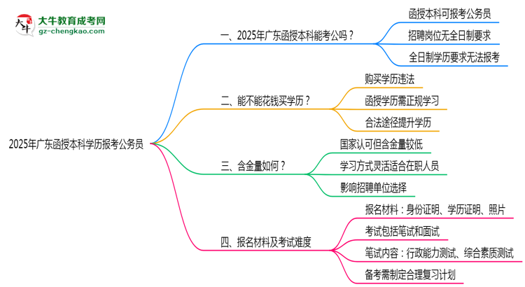2025年廣東函授本科學(xué)歷有資格報考公務(wù)員嗎？思維導(dǎo)圖