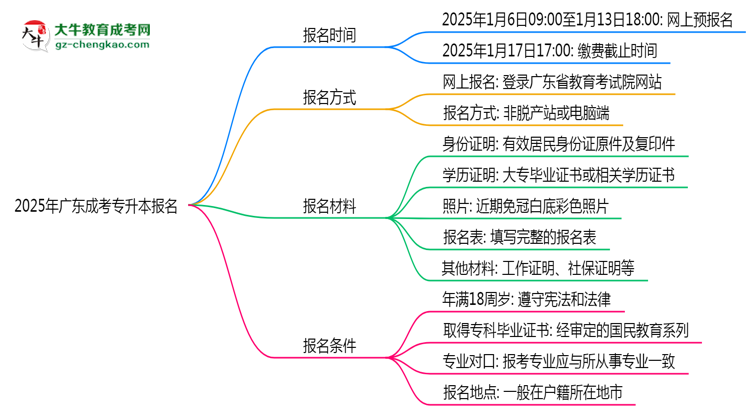 2025年廣東成考專(zhuān)升本報(bào)名截止時(shí)間與注意事項(xiàng)思維導(dǎo)圖