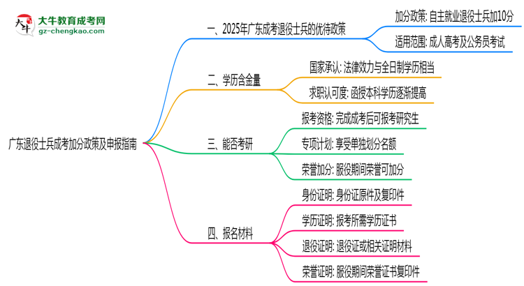 廣東退役士兵成考加分政策及申報(bào)指南(2025年最新)思維導(dǎo)圖