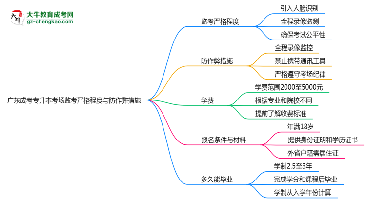 廣東成考專升本考場監(jiān)考嚴格程度與防作弊措施思維導(dǎo)圖