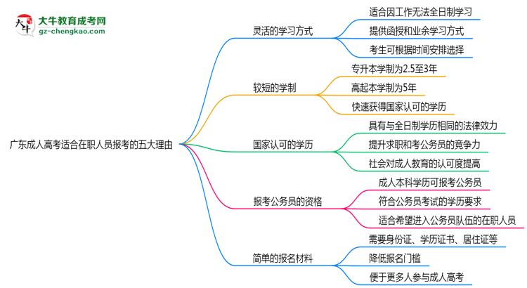 廣東成人高考適合在職人員報考的五大理由思維導(dǎo)圖