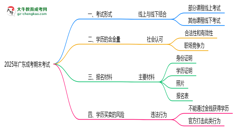 2025年廣東成考期末考試是線上考還是線下考?思維導(dǎo)圖