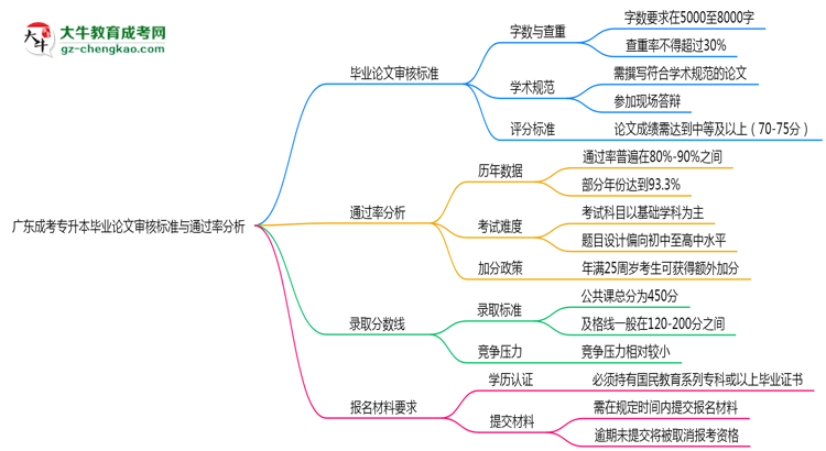 廣東成考專升本畢業(yè)論文審核標(biāo)準(zhǔn)與通過率分析思維導(dǎo)圖
