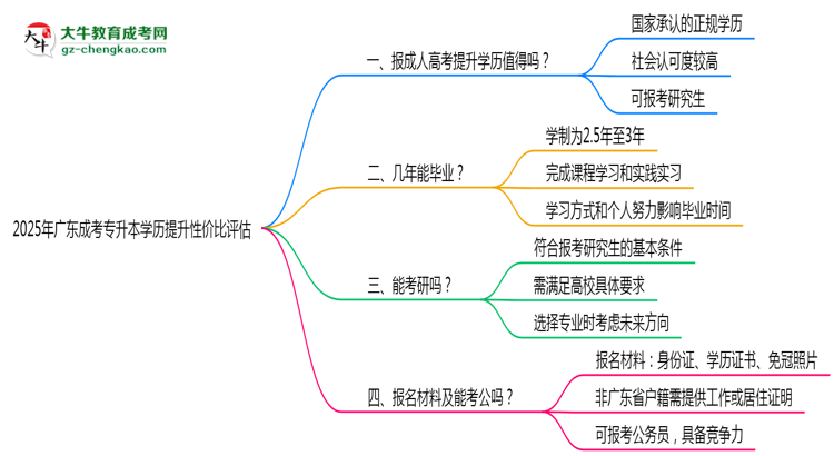 2025年廣東成考專升本學(xué)歷提升性價(jià)比評(píng)估思維導(dǎo)圖