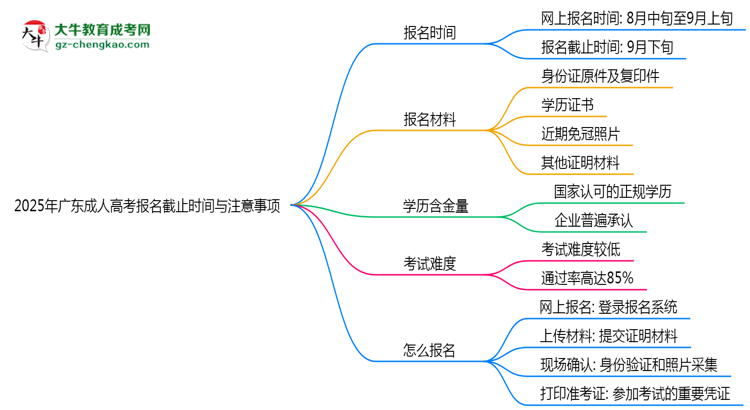 2025年廣東成人高考報名截止時間與注意事項思維導圖