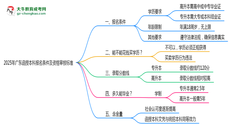 2025年廣東函授本科報名條件及資格審核標準思維導圖