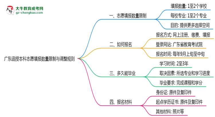 廣東函授本科志愿填報數(shù)量限制與調(diào)整規(guī)則思維導(dǎo)圖