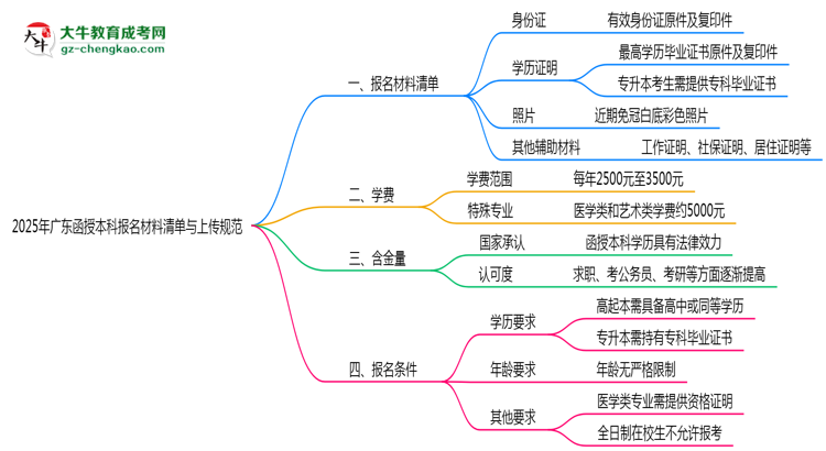 2025年廣東函授本科報(bào)名材料清單與上傳規(guī)范思維導(dǎo)圖