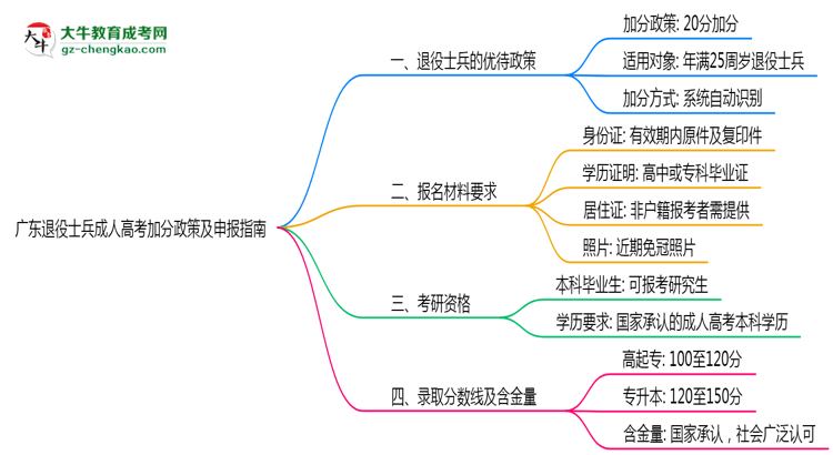 廣東退役士兵成人高考加分政策及申報(bào)指南(2025年最新)思維導(dǎo)圖