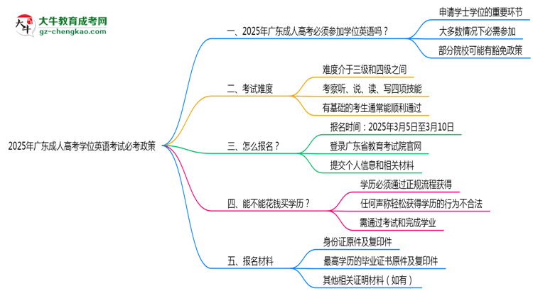 2025年廣東成人高考學(xué)位英語(yǔ)考試必考政策思維導(dǎo)圖