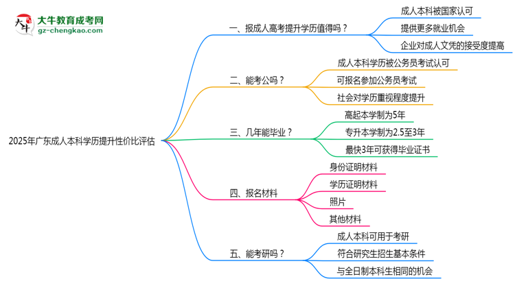 2025年廣東成人本科學(xué)歷提升性價比評估思維導(dǎo)圖