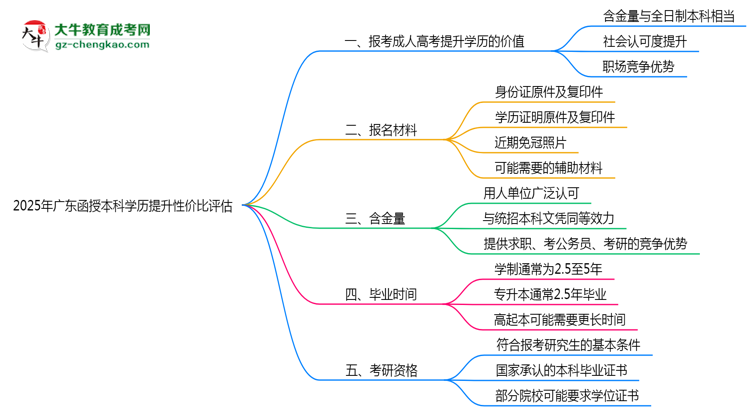 2025年廣東函授本科學(xué)歷提升性價比評估思維導(dǎo)圖
