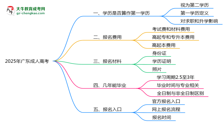 2025年廣東成人高考學歷是否算作第一學歷思維導圖