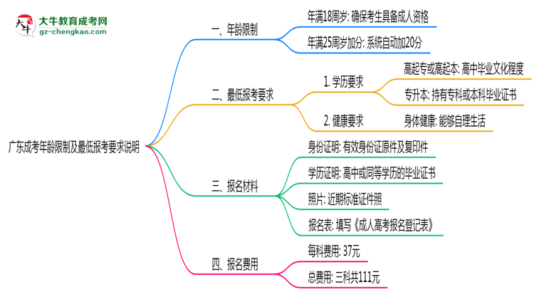 廣東成考年齡限制及最低報考要求說明思維導圖
