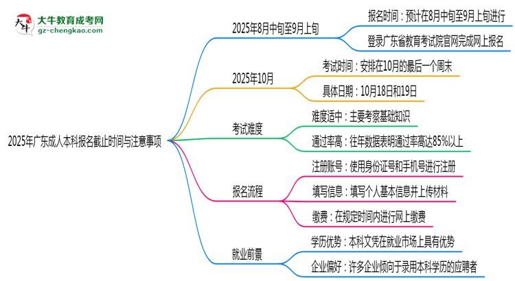 2025年廣東成人本科報名截止時間與注意事項思維導(dǎo)圖