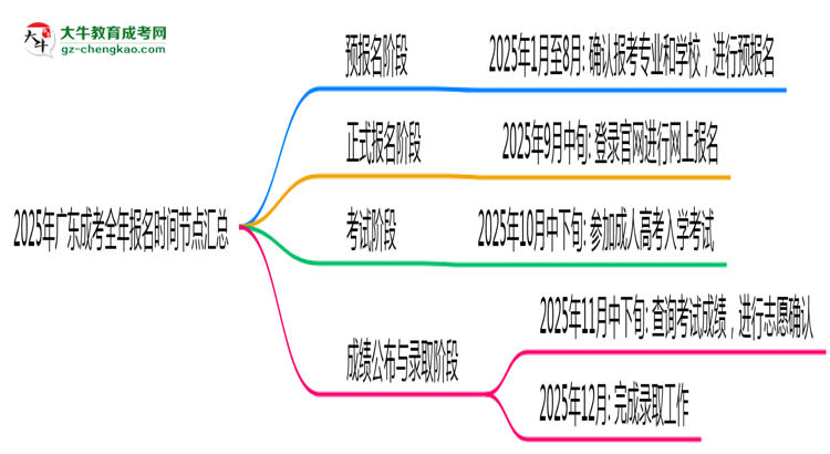 2025年廣東成考全年報名時間節(jié)點匯總思維導(dǎo)圖