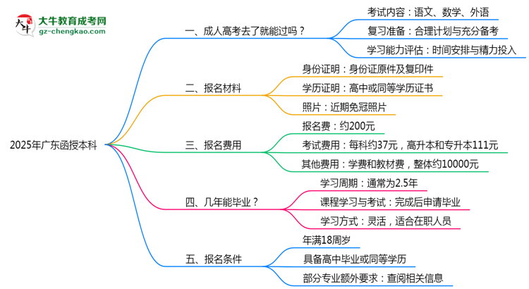 2025年廣東函授本科是否到了就能過(guò)？真那么簡(jiǎn)單嗎？思維導(dǎo)圖