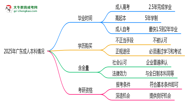 2025年廣東成人本科最快畢業(yè)拿證時間預(yù)估思維導(dǎo)圖