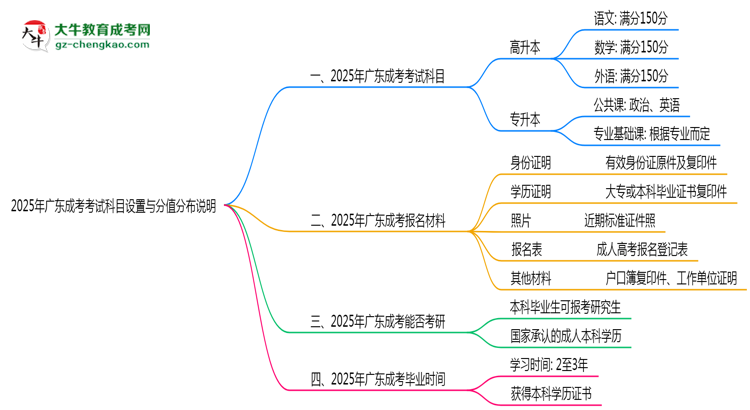 廣東成考考試科目設(shè)置與分值分布說明(2025年新)思維導(dǎo)圖