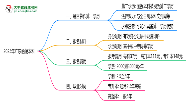 2025年廣東函授本科學(xué)歷是否算作第一學(xué)歷思維導(dǎo)圖