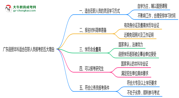 廣東函授本科適合在職人員報考的五大理由思維導圖